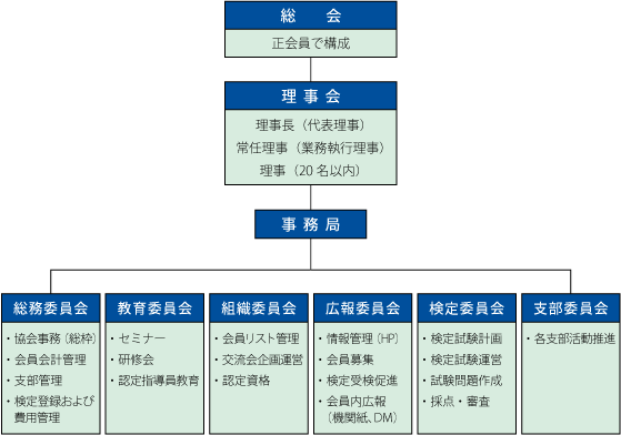 日本パーステック協会（JPA）組織図